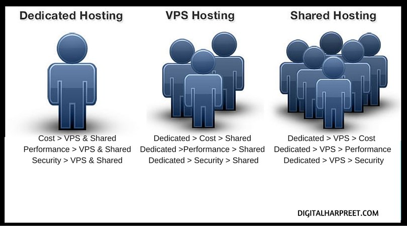 Shared VPS and Dedicated Web Hosting Comparison