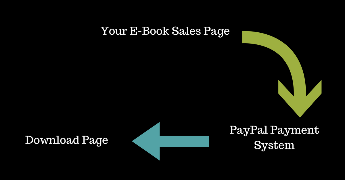 how-to-sell-ebook-on-paypal-processing-example