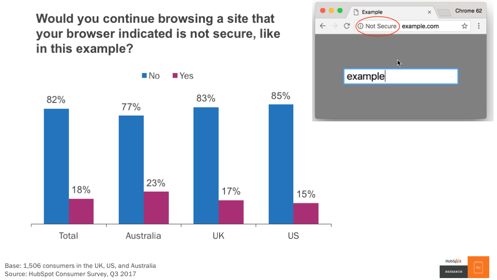 SSL-Research-Not-Secure