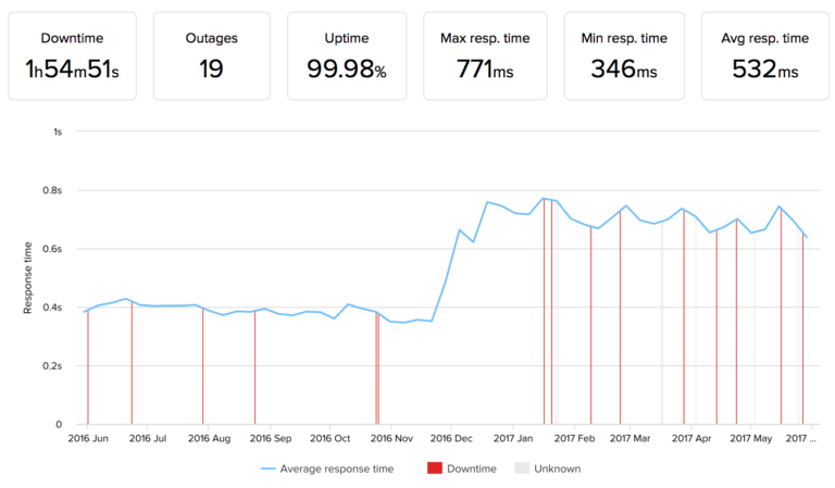 SiteGround-768x449 - Uptime and Load Time Details